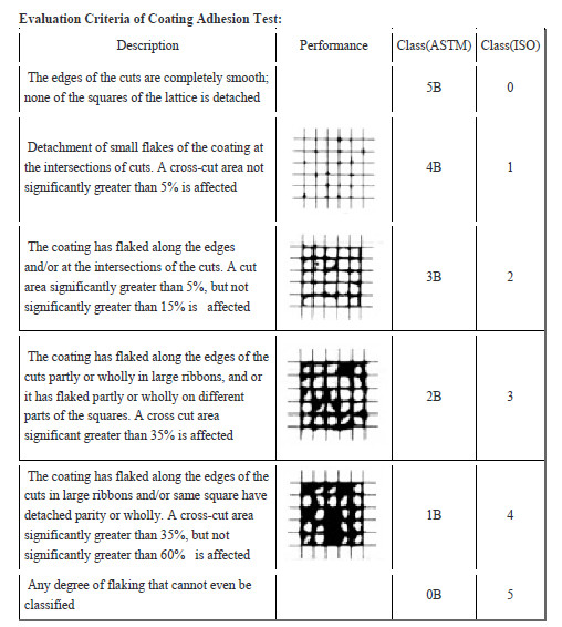 Film Magnetic Coating Thickness Gauge / Elcometer Cross Hatch Cutter 0